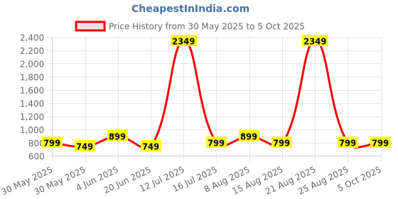 myntra.com DIVISIVE Men Embroidered Thread Work Kurta divisive Price History Graph from 30 May 2025 to 5 Oct 2025