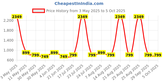 myntra.com DIVISIVE Men Embroidered Thread Work Kurta divisive Price History Graph from 3 May 2025 to 5 Oct 2025