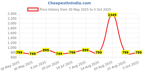 myntra.com DIVISIVE Men Embroidered Thread Work Kurta divisive Price History Graph from 30 May 2025 to 5 Oct 2025