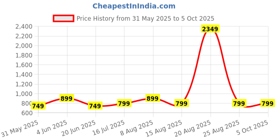 myntra.com DIVISIVE Men Embroidered Thread Work Kurta divisive Price History Graph from 31 May 2025 to 5 Oct 2025
