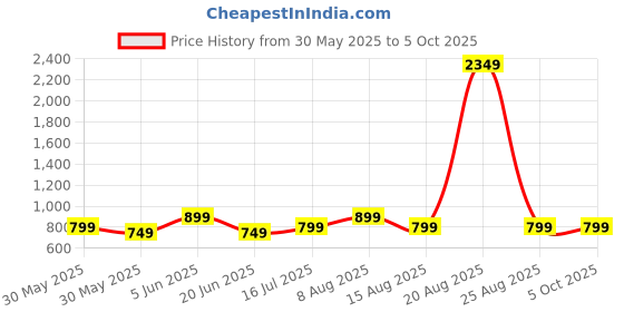 myntra.com DIVISIVE Men Embroidered Thread Work Kurta divisive Price History Graph from 30 May 2025 to 5 Oct 2025