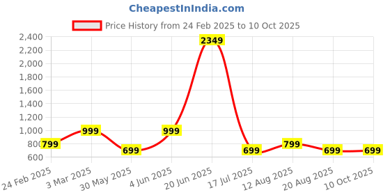 myntra.com DIVISIVE Men Embroidered Thread Work Kurta divisive Price History Graph from 24 Feb 2025 to 10 Oct 2025