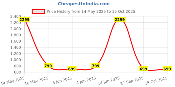 myntra.com DIVISIVE Men Embroidered Thread Work Kurta divisive Price History Graph from 14 May 2025 to 13 Oct 2025