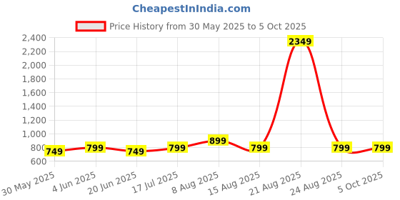 myntra.com DIVISIVE Men Embroidered Thread Work Kurta divisive Price History Graph from 30 May 2025 to 5 Oct 2025