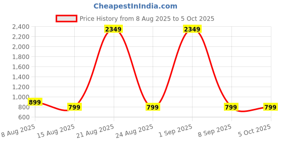 myntra.com DIVISIVE Men Embroidered Thread Work Kurta divisive Price History Graph from 8 Aug 2025 to 5 Oct 2025