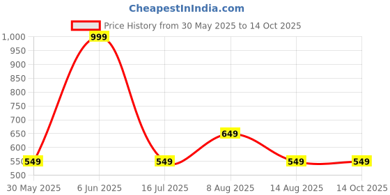 myntra.com DIVISIVE Men Embroidered Thread Work Kurta divisive Price History Graph from 30 May 2025 to 14 Oct 2025