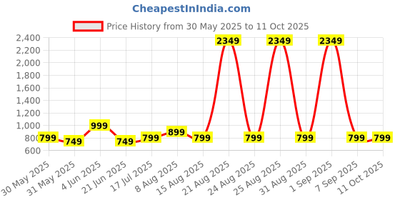 myntra.com DIVISIVE Men Embroidered Thread Work Kurta divisive Price History Graph from 30 May 2025 to 11 Oct 2025