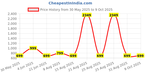 myntra.com DIVISIVE Men Embroidered Thread Work Kurta divisive Price History Graph from 30 May 2025 to 8 Oct 2025