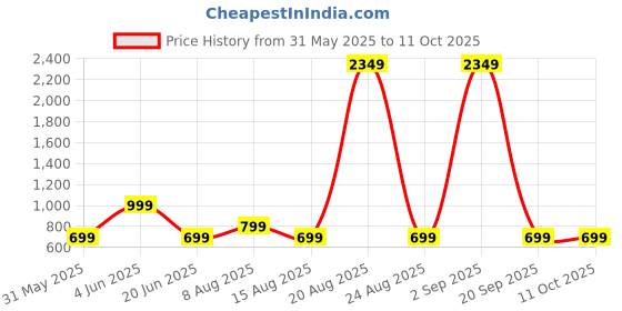 myntra.com DIVISIVE Men Embroidered Thread Work Kurta divisive Price History Graph from 31 May 2025 to 10 Oct 2025