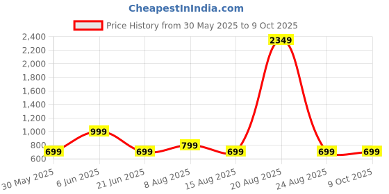 myntra.com DIVISIVE Men Embroidered Thread Work Kurta divisive Price History Graph from 30 May 2025 to 9 Oct 2025