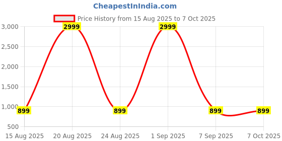 myntra.com DIVISIVE Men Embroidered Thread Work Straight Kurta with Pyjamas divisive Price History Graph from 15 Aug 2025 to 7 Oct 2025