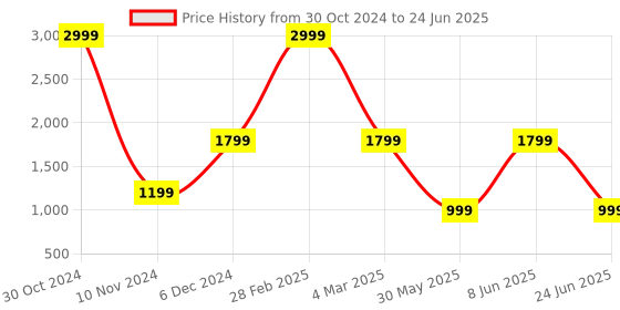myntra.com DIVISIVE Men Ethnic Motifs Embroidered Regular Sequinned Kurta with Pyjamas divisive Price History Graph from 30 Oct 2024 to 24 Jun 2025