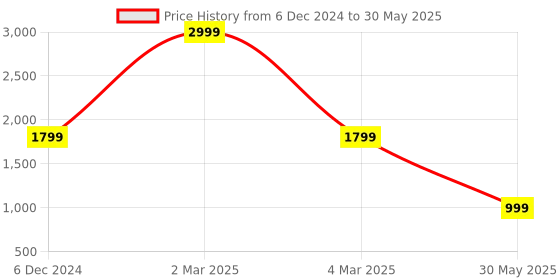 myntra.com DIVISIVE Men Ethnic Motifs Embroidered Regular Sequinned Kurta with Pyjamas divisive Price History Graph from 6 Dec 2024 to 30 May 2025