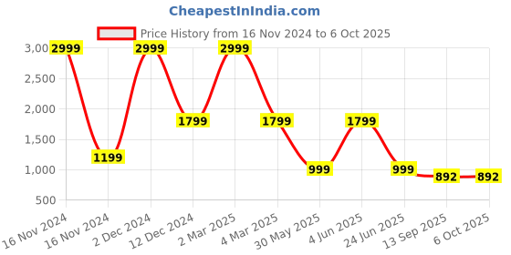 myntra.com DIVISIVE Men Ethnic Motifs Embroidered Regular Sequinned Kurta with Pyjamas divisive Price History Graph from 16 Nov 2024 to 6 Oct 2025