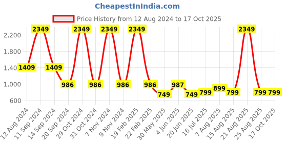 myntra.com DIVISIVE Men Ethnic Motifs Embroidered Thread Work Kurta divisive Price History Graph from 12 Aug 2024 to 16 Oct 2025