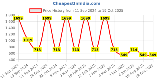 myntra.com DIVISIVE Men Ethnic Motifs Embroidered Thread Work Kurta divisive Price History Graph from 11 Sep 2024 to 19 Oct 2025