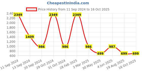 myntra.com DIVISIVE Men Ethnic Motifs Kurta divisive Price History Graph from 11 Sep 2024 to 16 Oct 2025