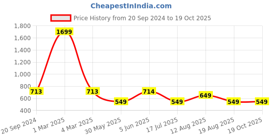 myntra.com DIVISIVE Men Ethnic Motifs Kurta divisive Price History Graph from 20 Sep 2024 to 18 Oct 2025