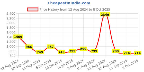 myntra.com DIVISIVE Men Ethnic Motifs Printed Thread Work Kurta divisive Price History Graph from 12 Aug 2024 to 8 Oct 2025