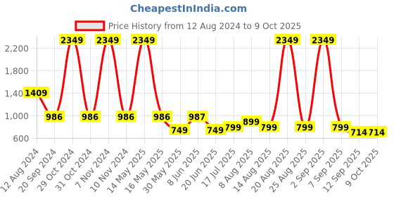 myntra.com DIVISIVE Men Ethnic Motifs Thread Work Kurta divisive Price History Graph from 12 Aug 2024 to 9 Oct 2025