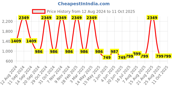 myntra.com DIVISIVE Men Ethnic Motifs Thread Work Kurta divisive Price History Graph from 12 Aug 2024 to 10 Oct 2025