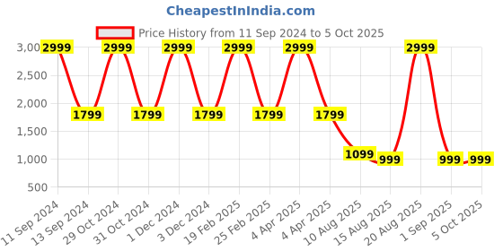 myntra.com DIVISIVE Men Ethnic Motifs Thread Work Kurta divisive Price History Graph from 11 Sep 2024 to 4 Oct 2025