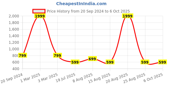 myntra.com DIVISIVE Men Flared Sleeves Thread Work Handloom Kurta divisive Price History Graph from 20 Sep 2024 to 5 Oct 2025