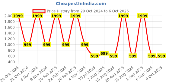 myntra.com DIVISIVE Men Flared Sleeves Thread Work Handloom Kurta divisive Price History Graph from 29 Oct 2024 to 5 Oct 2025