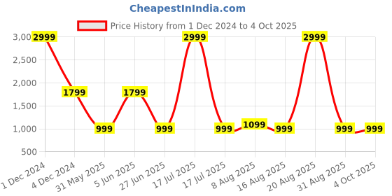 myntra.com DIVISIVE Men Floral Embroidered Regular Kurta with Pyjamas divisive Price History Graph from 1 Dec 2024 to 4 Oct 2025