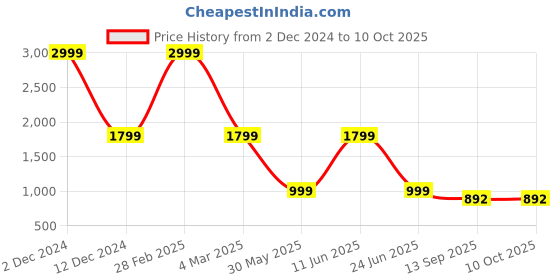 myntra.com DIVISIVE Men Floral Embroidered Regular Kurta with Pyjamas divisive Price History Graph from 2 Dec 2024 to 9 Oct 2025