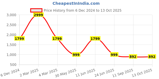 myntra.com DIVISIVE Men Floral Embroidered Regular Kurta with Pyjamas divisive Price History Graph from 6 Dec 2024 to 13 Oct 2025
