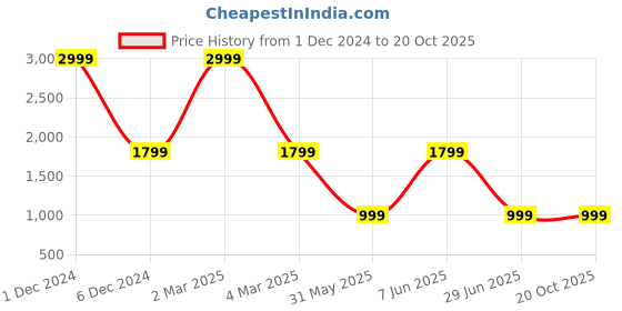 myntra.com DIVISIVE Men Floral Embroidered Regular Kurta with Pyjamas divisive Price History Graph from 1 Dec 2024 to 20 Oct 2025