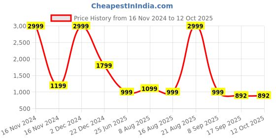 myntra.com DIVISIVE Men Floral Embroidered Regular Kurta with Pyjamas divisive Price History Graph from 16 Nov 2024 to 12 Oct 2025