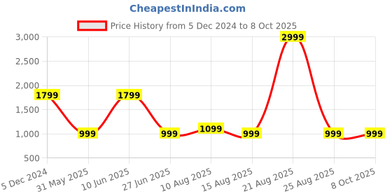myntra.com DIVISIVE Men Floral Embroidered Regular Sequinned Kurta with Pyjamas divisive Price History Graph from 5 Dec 2024 to 8 Oct 2025
