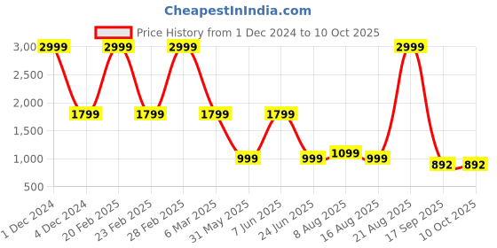 myntra.com DIVISIVE Men Floral Embroidered Regular Sequinned Kurta with Pyjamas divisive Price History Graph from 1 Dec 2024 to 10 Oct 2025
