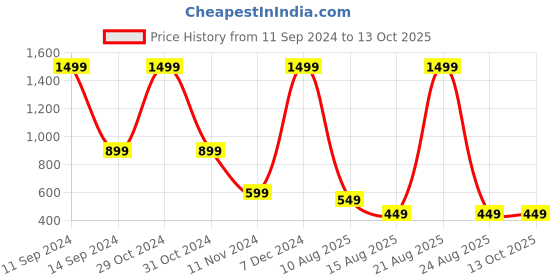 myntra.com DIVISIVE Men Floral Printed Sequinned Kurta divisive Price History Graph from 11 Sep 2024 to 13 Oct 2025