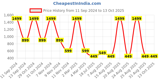 myntra.com DIVISIVE Men Floral Printed Thread Work Kurta divisive Price History Graph from 11 Sep 2024 to 12 Oct 2025