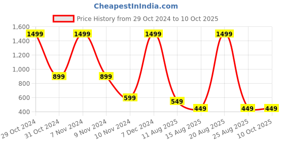 myntra.com DIVISIVE Men Floral Printed Thread Work Kurta divisive Price History Graph from 29 Oct 2024 to 10 Oct 2025