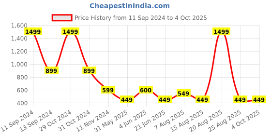 myntra.com DIVISIVE Men Floral Printed Thread Work Kurta divisive Price History Graph from 11 Sep 2024 to 4 Oct 2025