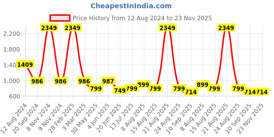 myntra.com DIVISIVE Men Floral Yoke Design Cold-Shoulder Sleeves Mirror Work Kurta divisive Price History Graph from 12 Aug 2024 to 23 Nov 2025
