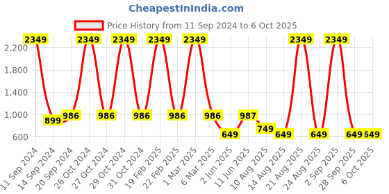 myntra.com DIVISIVE Men Geometric Checked Thread Work Kurta divisive Price History Graph from 11 Sep 2024 to 6 Oct 2025