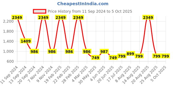 myntra.com DIVISIVE Men Geometric Checked Thread Work Kurta divisive Price History Graph from 11 Sep 2024 to 5 Oct 2025