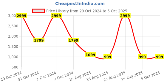 myntra.com DIVISIVE Men Geometric Cold-Shoulder Sleeves Thread Work Kurta divisive Price History Graph from 29 Oct 2024 to 5 Oct 2025