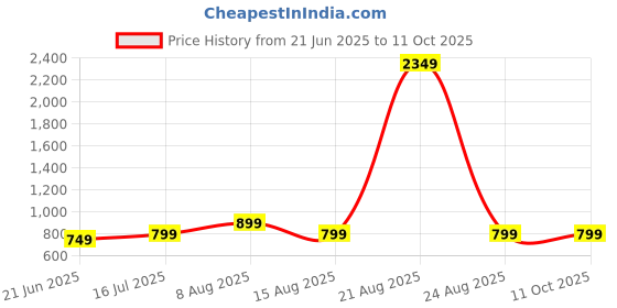 myntra.com DIVISIVE Men Geometric Embroidered Chikankari Kurta divisive Price History Graph from 21 Jun 2025 to 10 Oct 2025