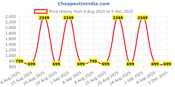 myntra.com DIVISIVE Men Geometric Embroidered Chikankari Kurta divisive Price History Graph from 8 Aug 2025 to 5 Dec 2025