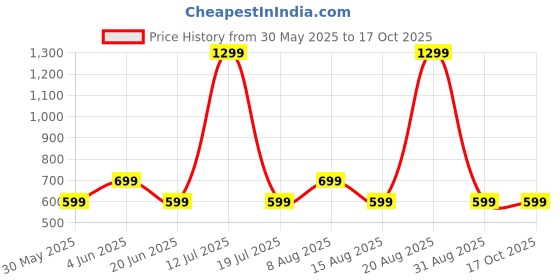 myntra.com DIVISIVE Men Geometric Embroidered Kurta divisive Price History Graph from 30 May 2025 to 15 Oct 2025