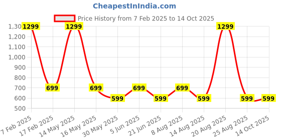 myntra.com DIVISIVE Men Geometric Embroidered Kurta divisive Price History Graph from 7 Feb 2025 to 13 Oct 2025