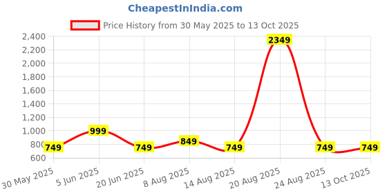 myntra.com DIVISIVE Men Geometric Embroidered Kurta divisive Price History Graph from 30 May 2025 to 12 Oct 2025