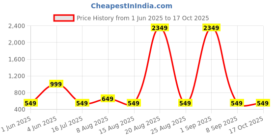 myntra.com DIVISIVE Men Geometric Embroidered Kurta divisive Price History Graph from 1 Jun 2025 to 16 Oct 2025