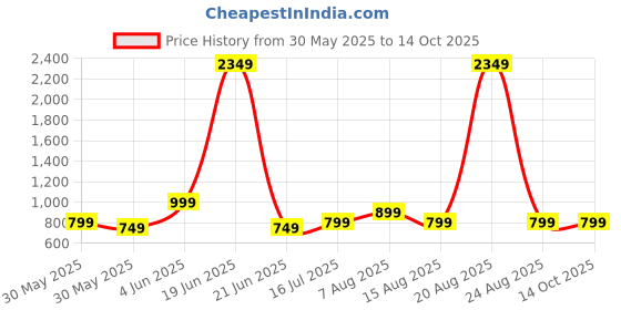 myntra.com DIVISIVE Men Geometric Embroidered Mirror Work Kurta divisive Price History Graph from 30 May 2025 to 14 Oct 2025